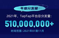 曾是小圈子的TapTap 今年“卖了”5亿份游戏