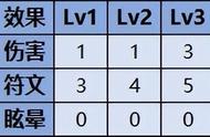 《战神5诸神黄昏》符文召唤获取方法及技能效果一览