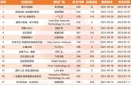 六款新游戏霸占 iOS免费排行榜前20名丨双十一假期的变动