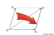 力的三角形法则的应用