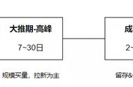 IAP新游首发大推到底怎么投？