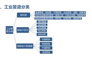 一建机电必考内容 工业管道（一）