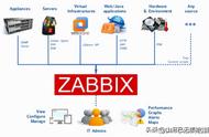 Linux集群自动化监控系统Zabbix集群搭建到实战