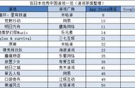 新游吸金破亿，三七互娱又增一个出海“王牌” | 日韩出海秀