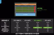 桌面版RTX4060Ti严重缩水？128位显存太拉，618买RTX40游戏本更香