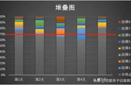 Excel常用图表绘制零基础教学之“堆叠图”(第二期)