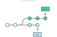 Git 合并到底使用Merge还是Rebase