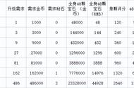 永恒岛手游高阶攻略教程，洞庭湖新区开启预约即送双月卡福利。