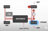 丰田自动限滑差速器和四驱系统的使用和设置