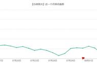 “寒潮”之下 这款二游想靠“真诚的福利”杀出重围