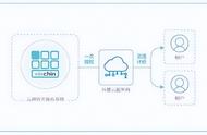 基于对优化云计算平台技术，虚拟平台和及子集选择会产生哪些变化