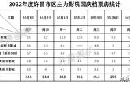 万达影院整体票房最高，许昌市区国庆档主力影院票房解析