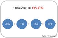 引导工具│开放空间实操的四个阶段，你做对了吗？