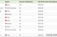 亿万富翁最多的十个城市