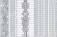 2023年4月4日 盘前七点半 市场要闻