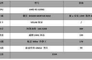 2022年游戏/设计组装电脑配置清单推荐