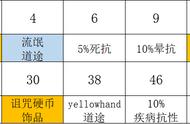 「暗黑地牢2」强盗基础技能、专属饰品、道途解析