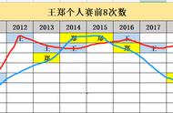 王郑争霸，这样才能看明白天赋、棋力、状态及等级分