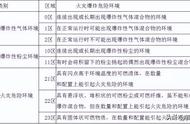 【科普】如何划分爆炸火灾危险区域及防爆电气设备