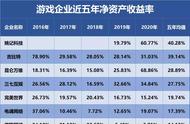 三七互娱、世纪华通、吉比特…谁是盈利能力最强的游戏企业？