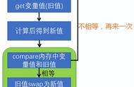 CAS&Atomic原子操作详解