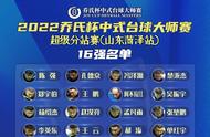 16强出炉！大师赛群星闪耀，神奇小子连场双赛，再现神奇逆转