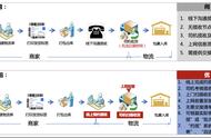 速卖通运营日记60篇：速卖通启用预约交货服务，线上揽收能力提升