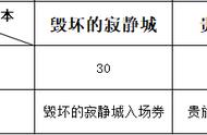 对110高级地下城充满疑惑？一篇QA带你了解