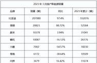 比亚迪 3 月销量破 20 万辆，理想超蔚来小鹏之和！