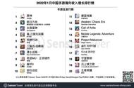 Sensor Tower：中手游《真·三国无双 霸》位列海外收入增长榜第4