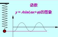 《类题通法》5.6：函数y=Asin(wx φ)