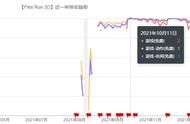 分享：2人团队，9个月研发33个游戏原型试错，这款游戏终成爆款