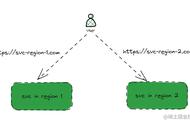一个入口通全球 |如何使用同一个域名访问多地部署的同一个服务