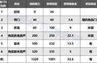 梦幻西游：口袋版日常快速刷经验计算