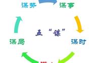 团队管理的5“谋”：谋事、谋时、谋人、谋局、谋势