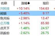 小鳄鱼午盘