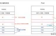 Rust编程学习笔记Day8 值在哪里创建？