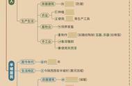 轻松学七年级上册历史之原始农耕生活章节思维导图知识速记清单