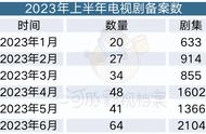 6月电视剧备案：总数3倍增长，《清明上河图密码》《六姊妹》备案