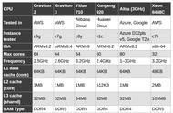 研究表明阿里云倚天710是当前最快Arm云服务器处理器