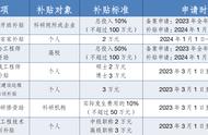 单位最高100万、个人最高3万！光明区专项补贴申报攻略请收好→