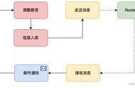 DDD 架构分层，MQ消息要放到那一层处理？