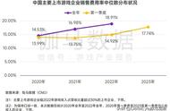 卷出新花样？腾讯、网易、灵犀都在这卷！今年获量最大机会...