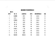 象棋棋手2023上半年快棋等级分