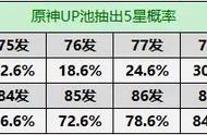 原神最实用的抽卡技巧分享，一篇文章告诉你应该如何正确抽卡