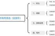 高考前一定要知道的6个英语答题技巧，多得20分