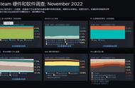 神卡移位！Steam最新硬件调查，1060显卡使用率首次被超