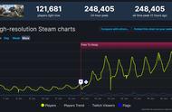 发行七年Steam24w在线，《方舟生存进化》如何让在线人数持续增长