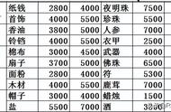 《梦幻西游》跑商实战解析