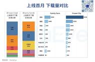 首月收入破百万美金，素材却满是套路。点点新作VS《菲菲大冒险》